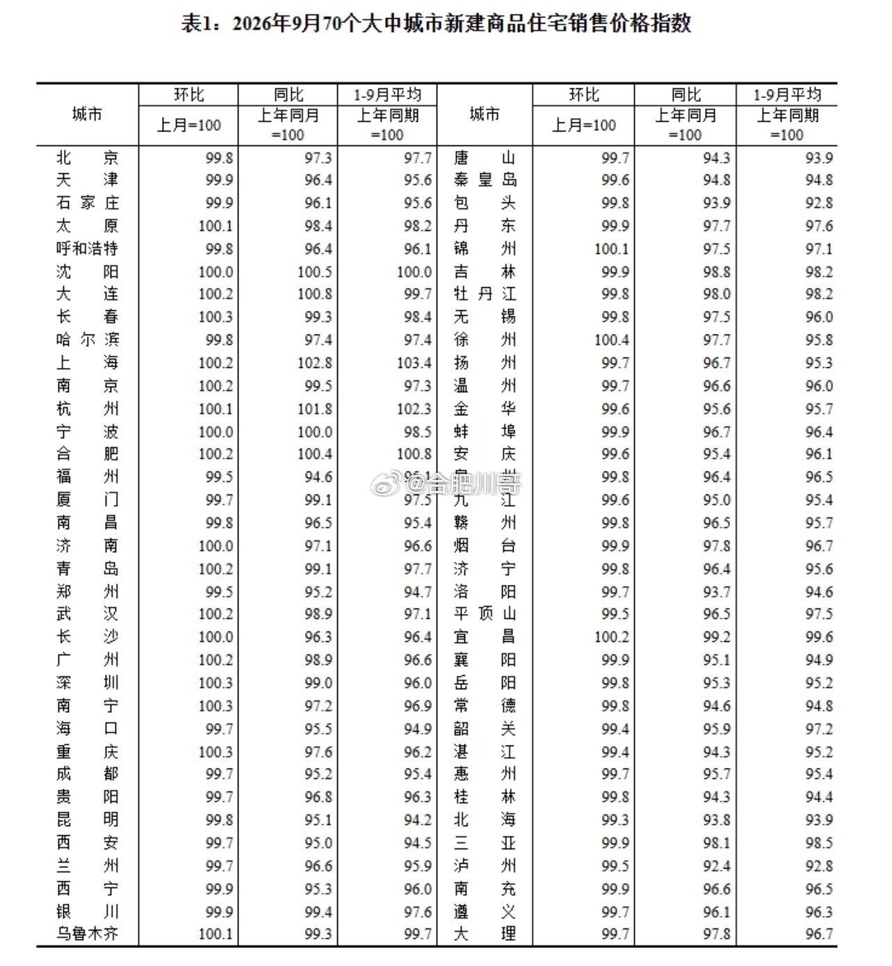 国家统计局10月19日发布70城房价数据。北上广深二手房环比全部上涨，70城二手