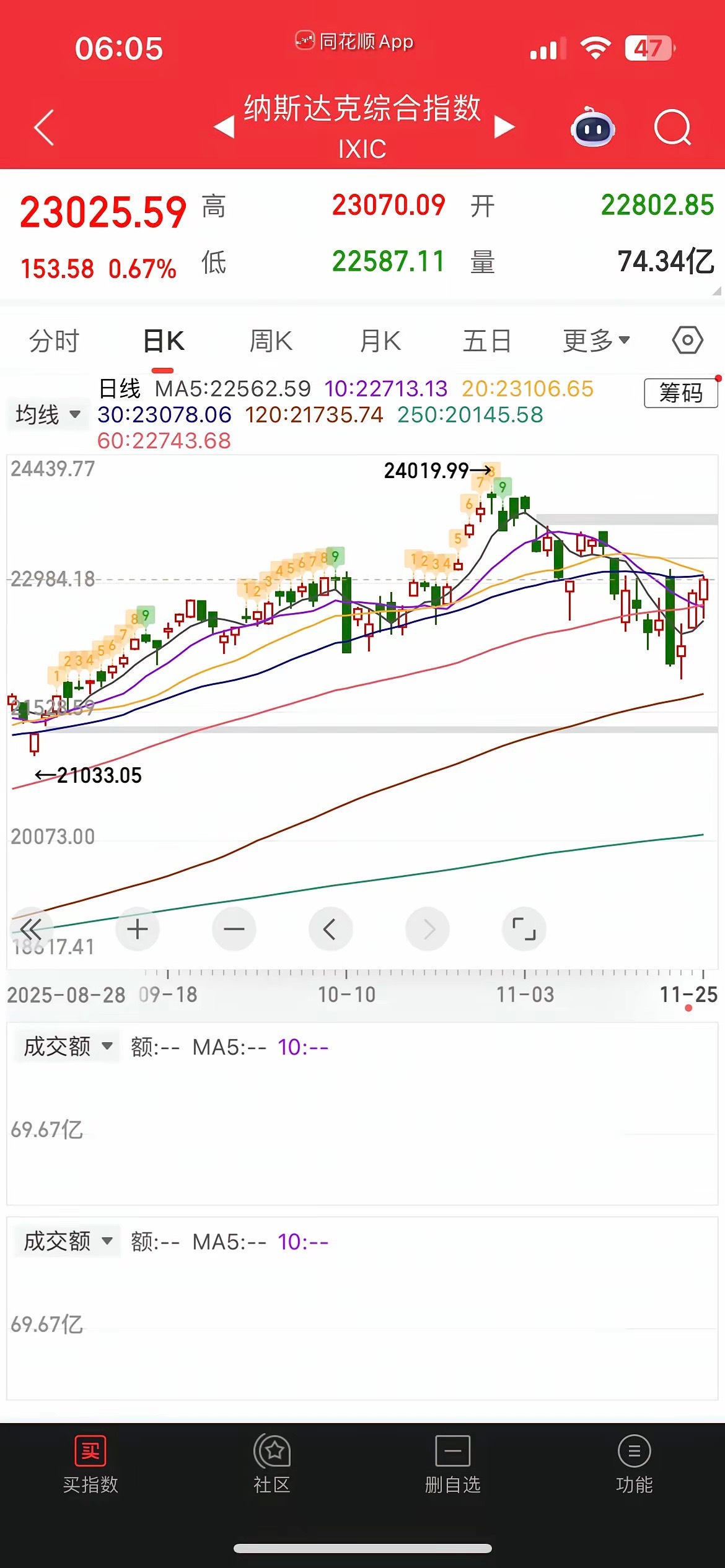 一觉醒来，停战预期升温，人民币大涨，中概股普涨，纳指金龙指涨0.35%，阿里跌逾