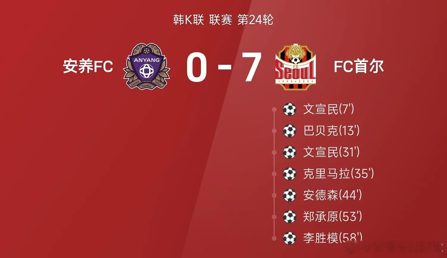 08月22日讯 26赛季韩K联联赛第24轮，FC首尔7-0战胜安养FC。全场比赛
