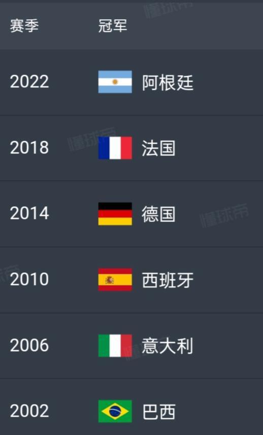 每届世界杯都换一个冠军，该英格兰夺冠了！

这届英格兰也非常厉害，在欧洲预选赛全