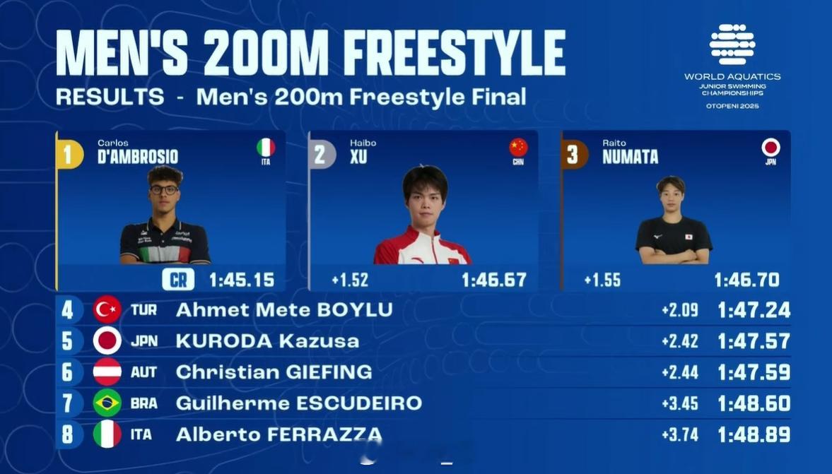 世界青年游泳锦标赛 男200自决赛🇮🇹D'Ambrosio 1:45.15 