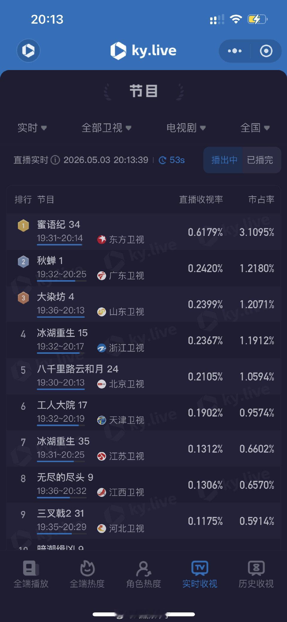 秋蝉让广东卫视到卫视第二了，任嘉伦拉升之王不是说说的 