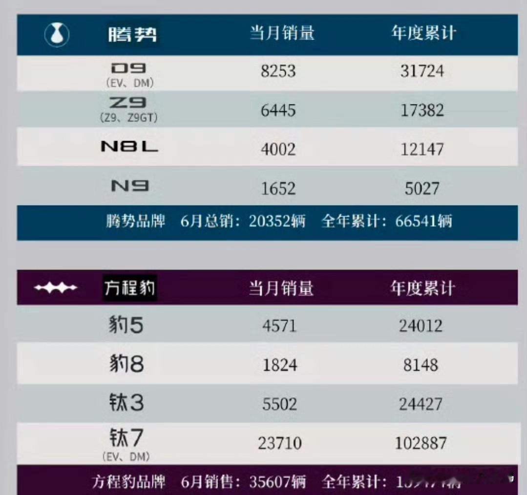 利空出清，今天比亚迪股票一路大涨[微风]腾豹组合站稳中高端汽车市场，合计交付5.