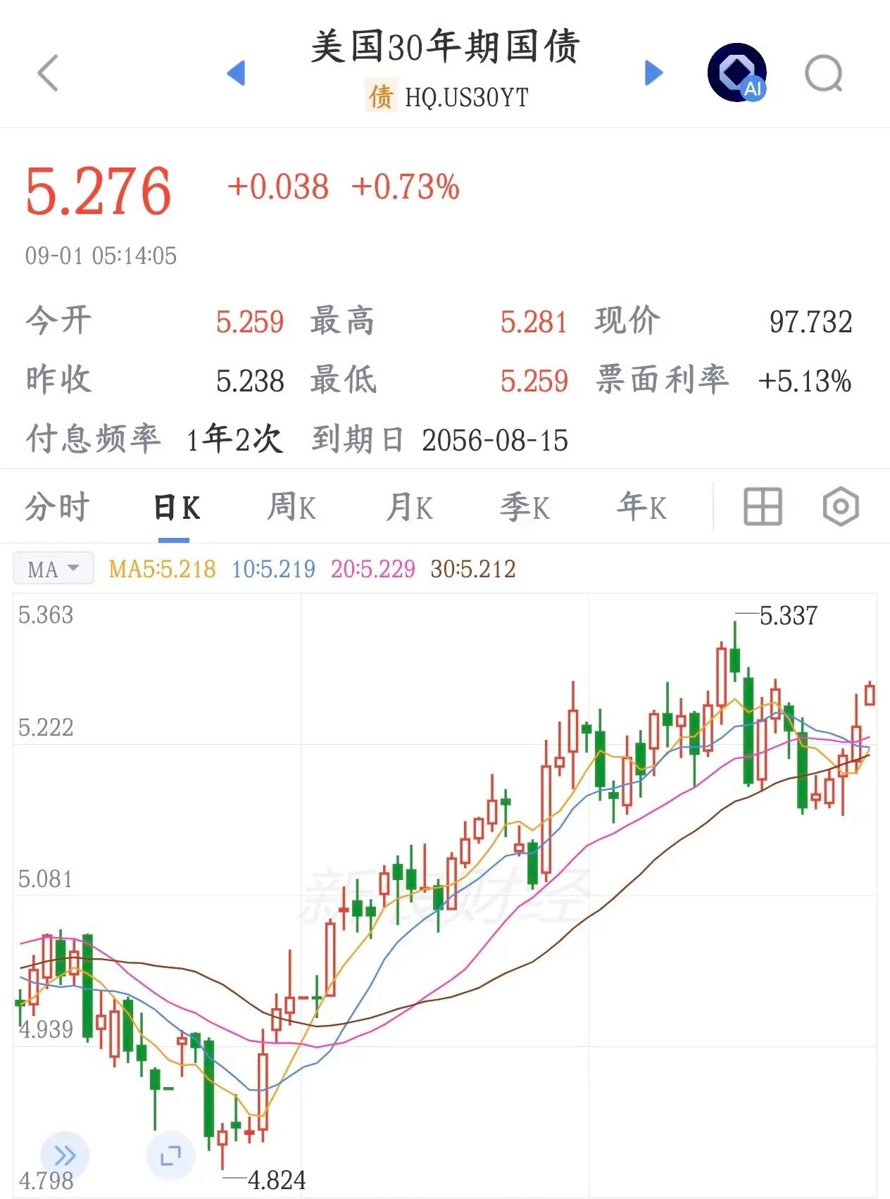全球性大利空又来了，纳指已经快速下跌了今天A股震荡，但个股表现还不错，除科技股以