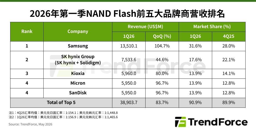 【NAND五大厂营收暴增83.7%】据TrendForce集邦咨询最新调查，20