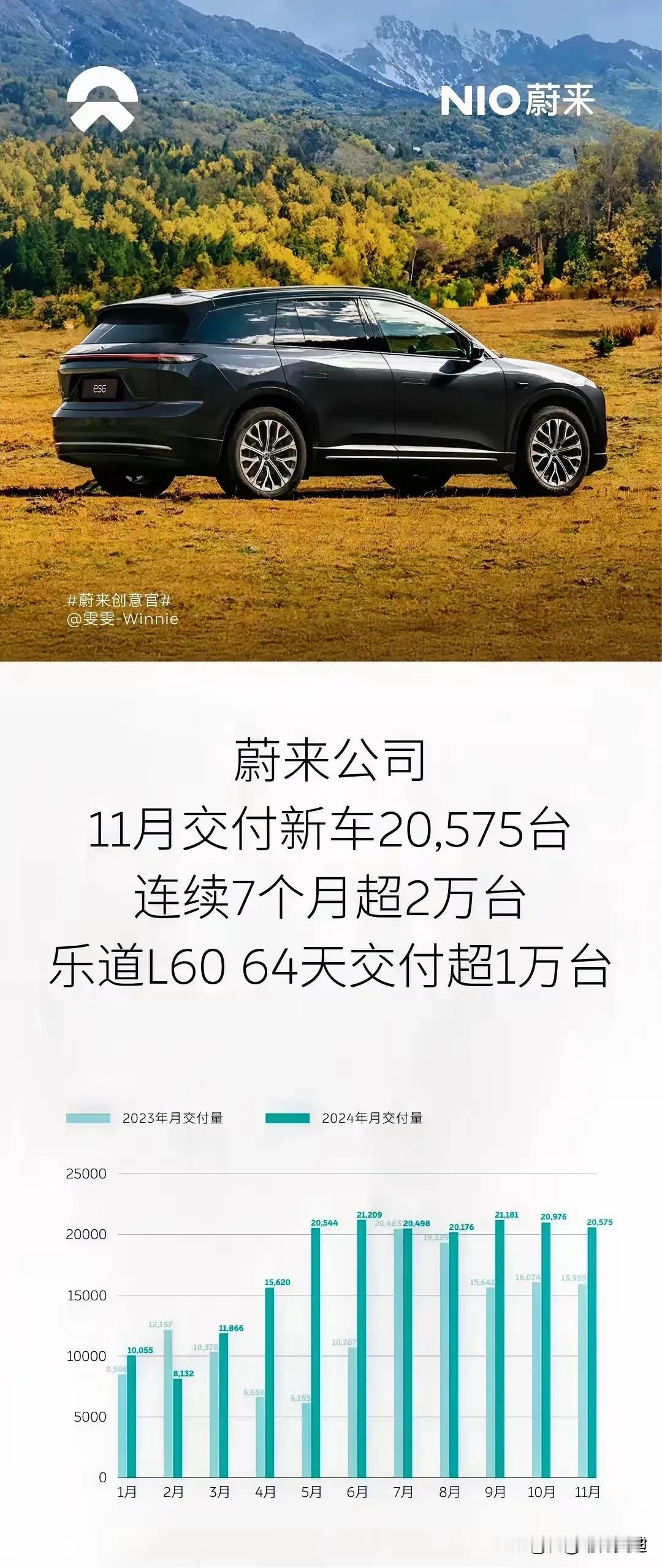 蔚来销量连续7个月超两万台，11月交付新车20575台，乐道64天交付超过了一万