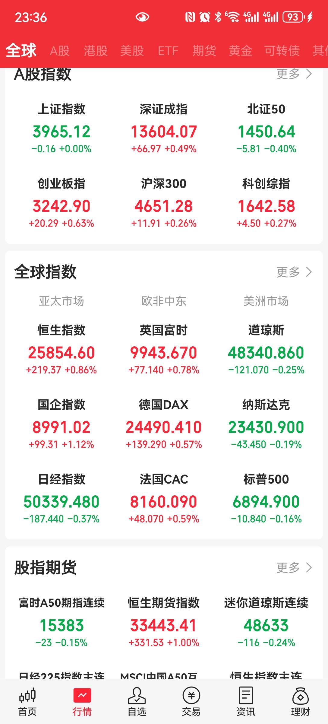 预测最后一天股市
今晚美股下跌调整，
我们的大A在卷商的带领下，一路上涨，最后收