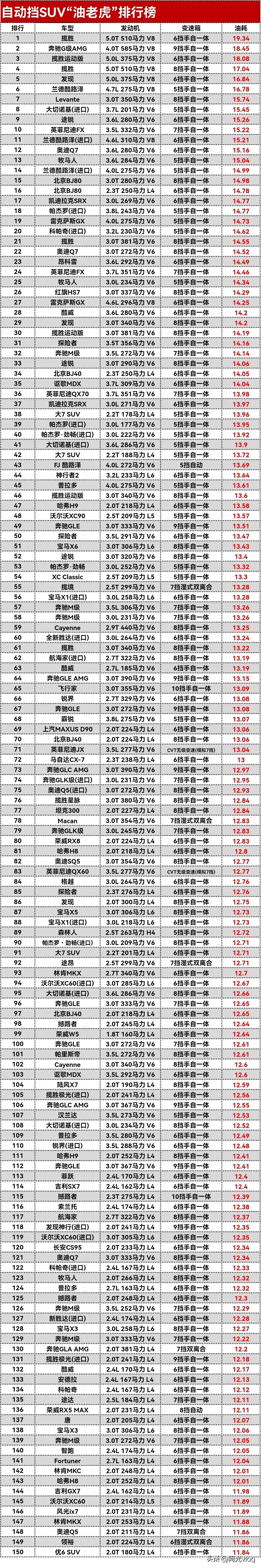 自动挡SUⅤ“油老虎”排行榜，纳智捷大7来也得靠边站[捂脸]。
