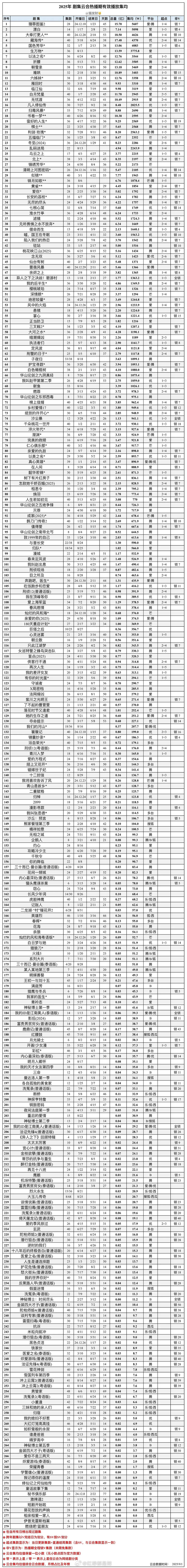 2025剧集云合热播期有效播放集均 ​​​