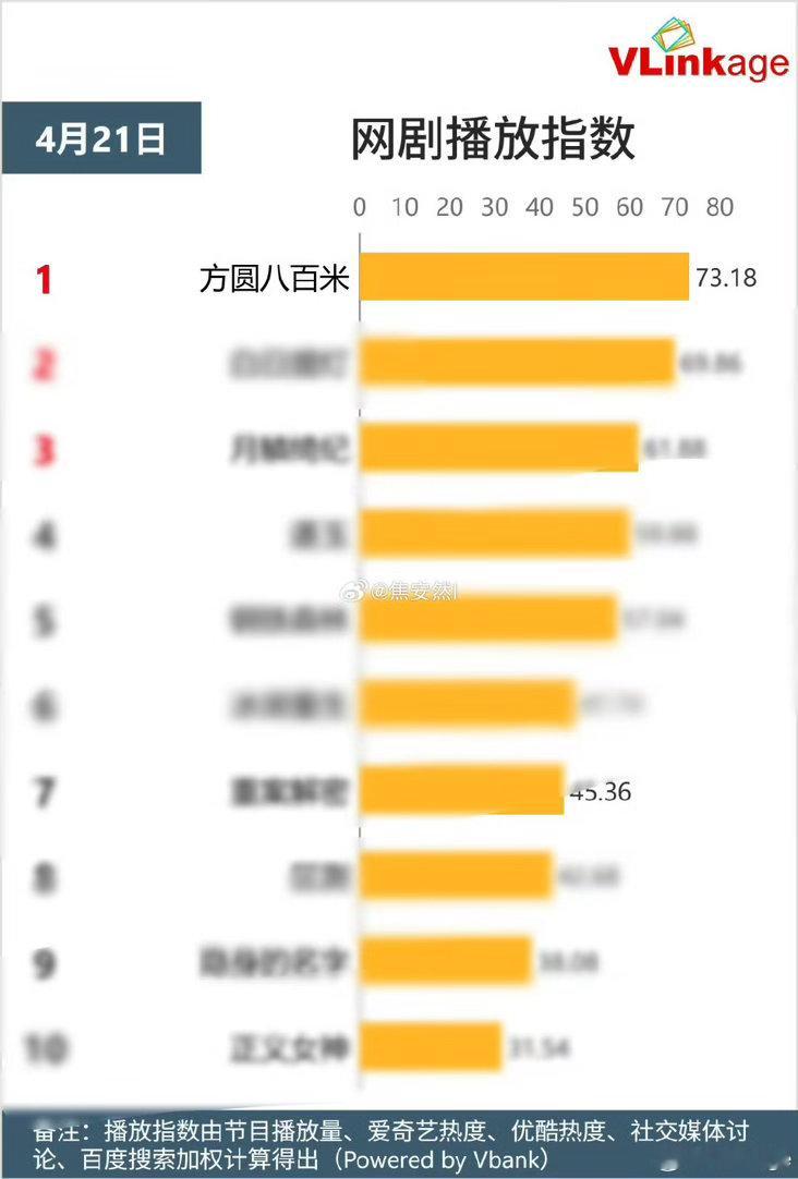 许凯邓恩熙方圆八百米V榜登顶方圆八百米V榜登顶许凯