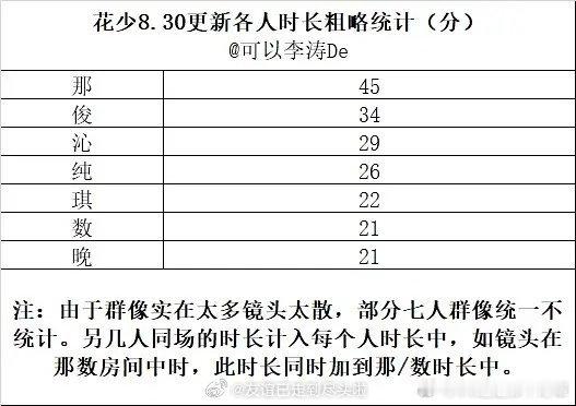 花少7目前也没啥出圈梗吧 花学也没搞起来 还处于一个还算舒服的群像状态 怎么就拉