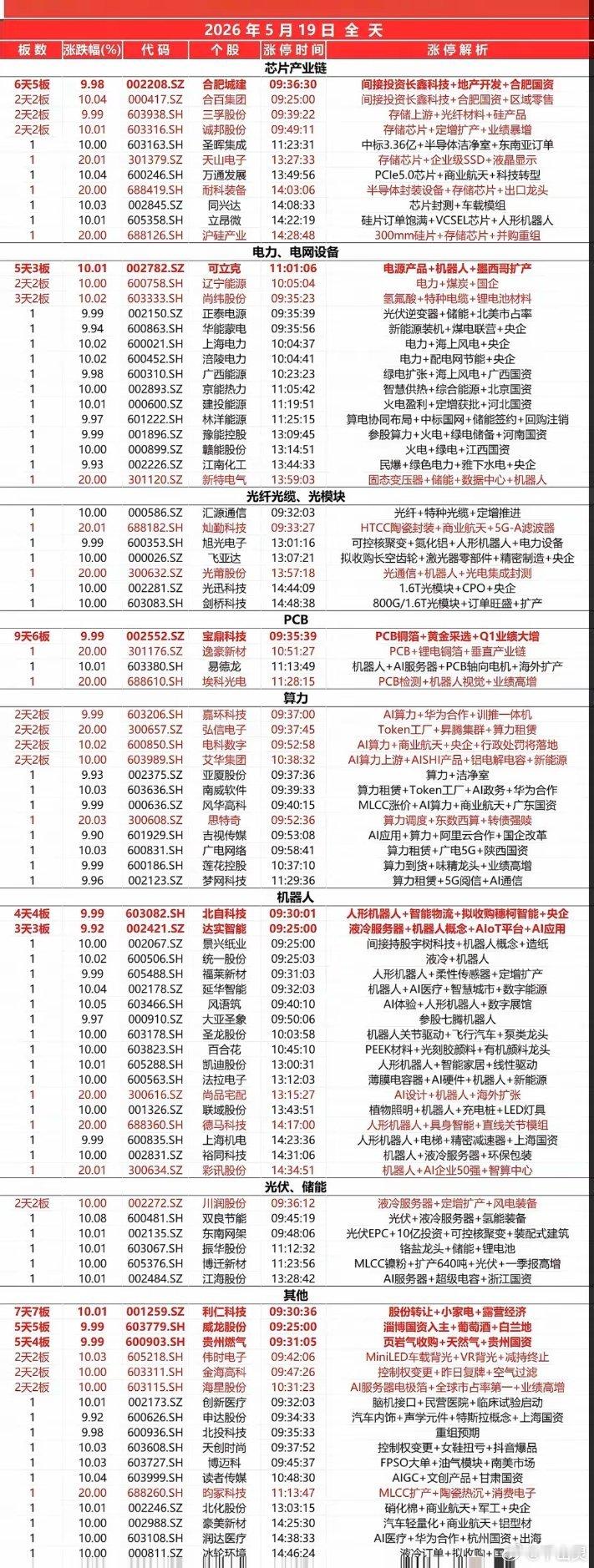 2026年5月19日全天涨停板 