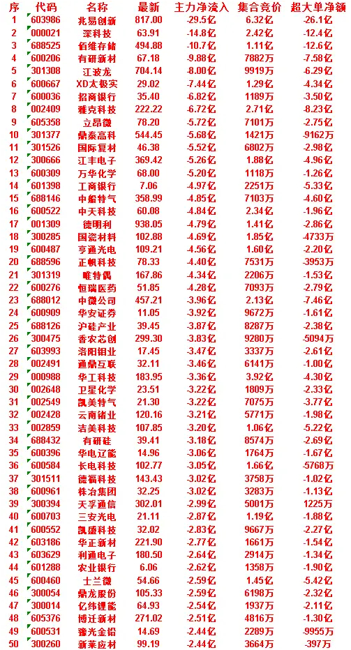 6月30日尾盘主力资金净流出前50个股节选士兰微：净流出2.59亿元，集合竞价成