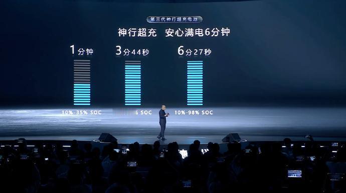 宁德时代今日发布第二代骁遥超级增·混电池，纯电续航500km，充电速度等效10C