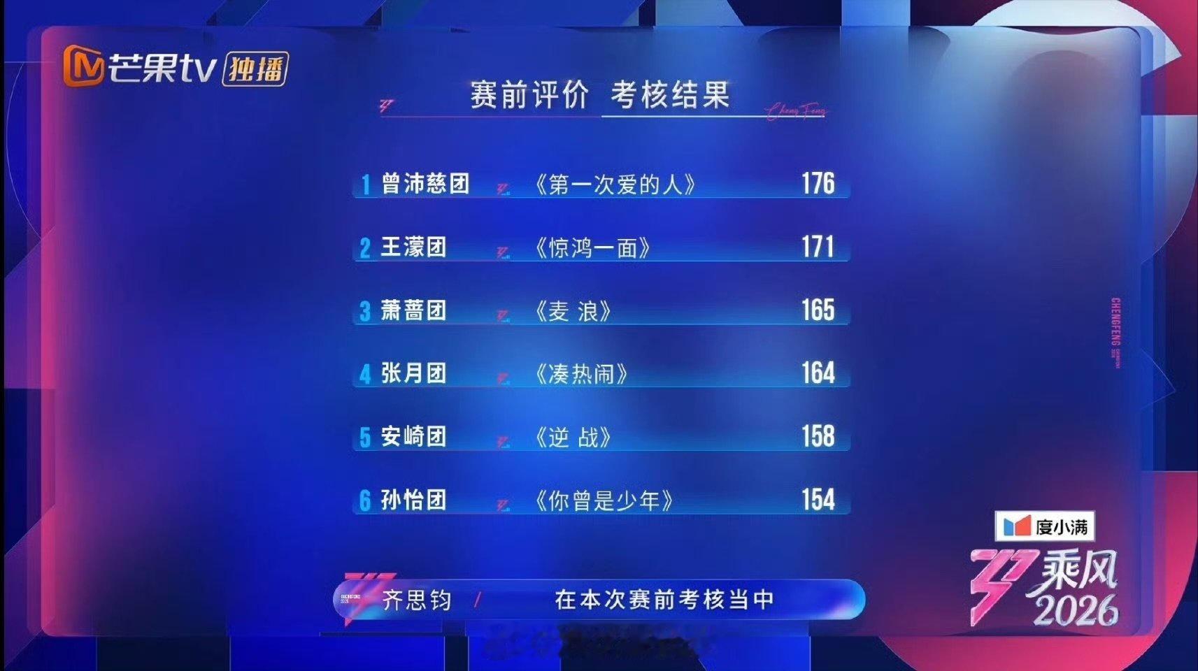 浪姐三公赛前考核成绩  曾沛慈团三公赛前考核第一 哇塞 