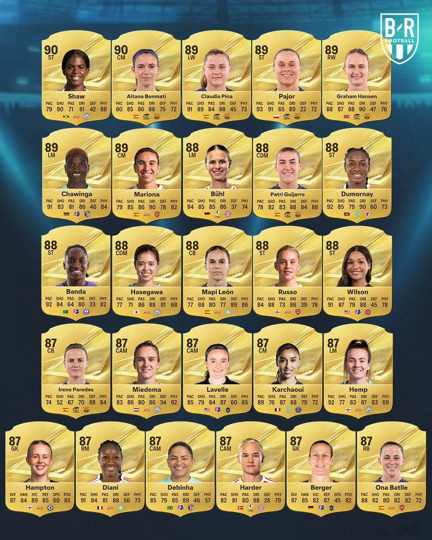 一年一度的能力值公布足球游戏《EA Sports FC 27》公布了男足和女足的