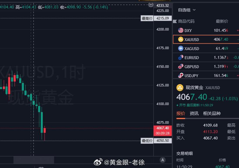 黄金现价参考：4067-68附近再次进空！目标看4025一线！黄金金价