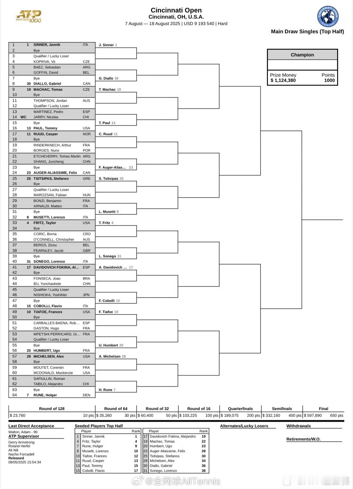 ATP1000 辛辛那提大师赛签表公布，布云朝克特首轮将战丰塞卡，商竣程将对阵埃