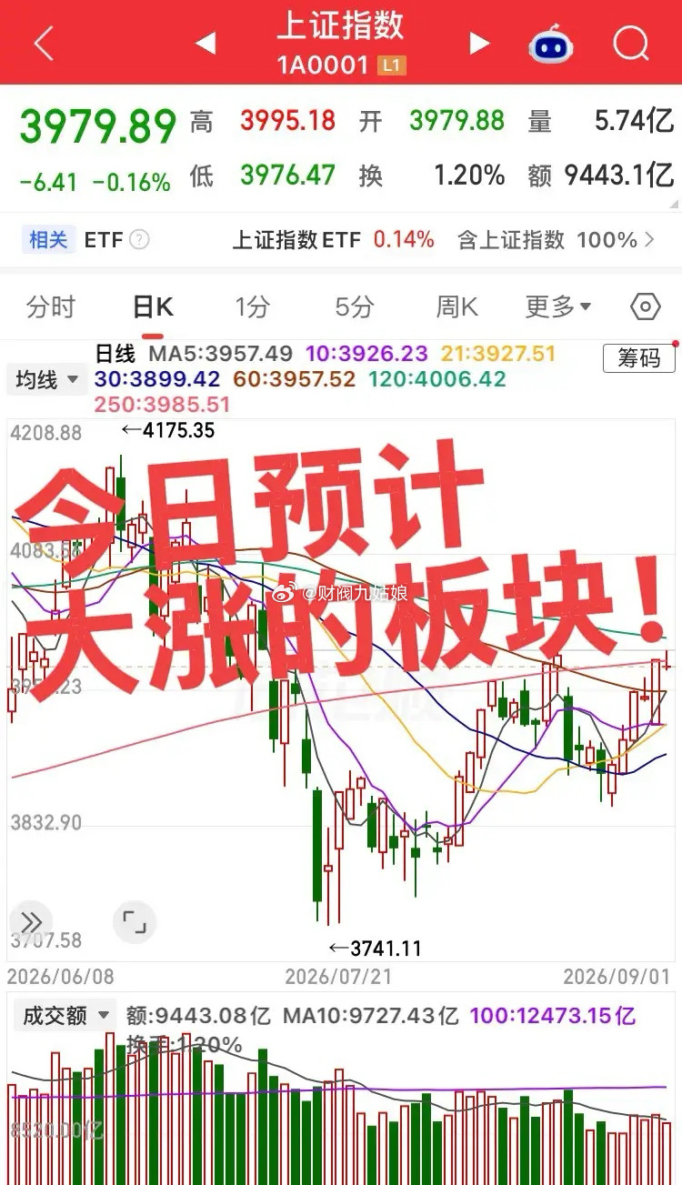今日预计大涨的板块！第一、农林牧渔昨日再次爆发，今日重点观察前排标的集合竞价情况