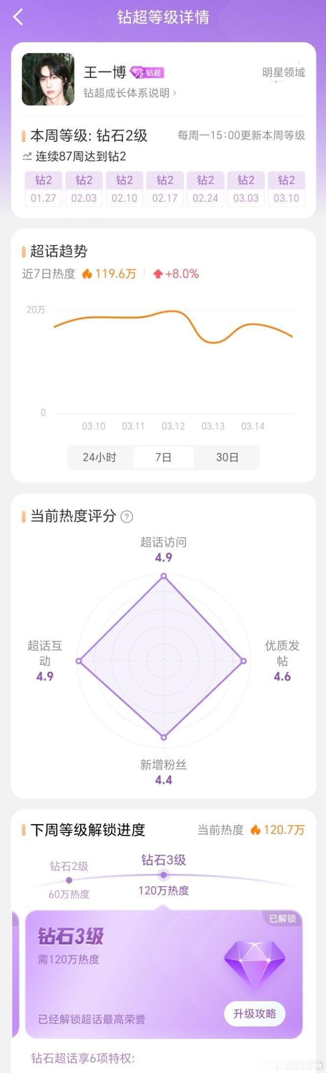 王一博超话钻3恭喜破钻三，ibo有点牛，想做就马上成功，超鸡血[打call] ​