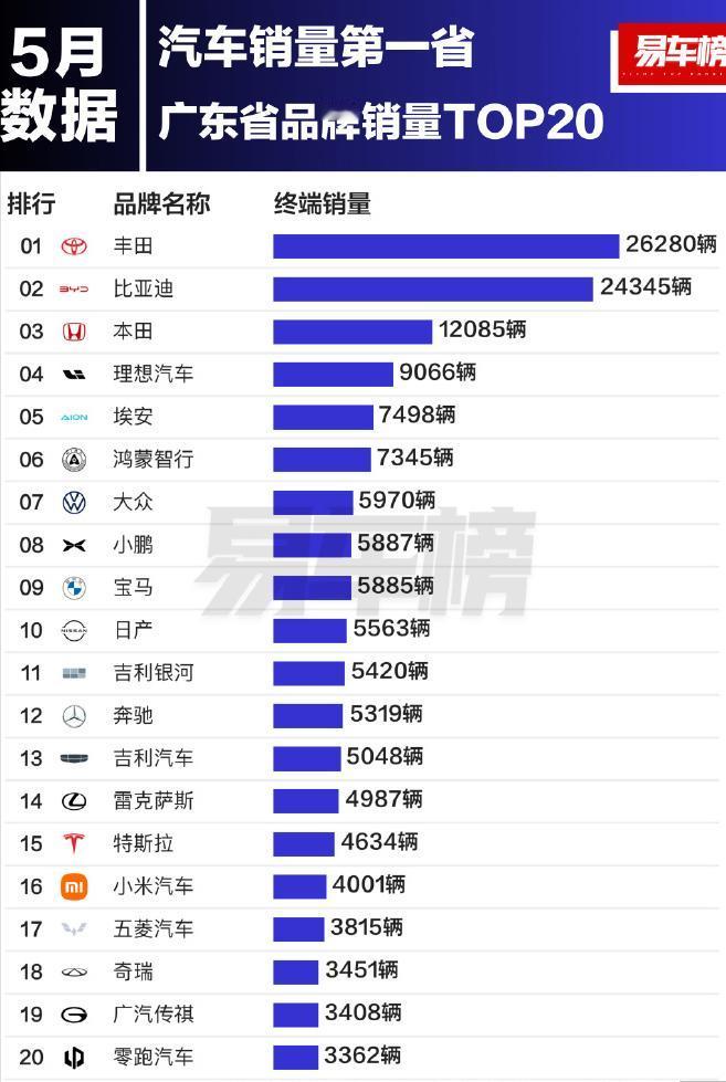 不愧是日系和比亚迪大本营，广东5月份销量前三的品牌，第一个是丰田，第二个是比亚迪