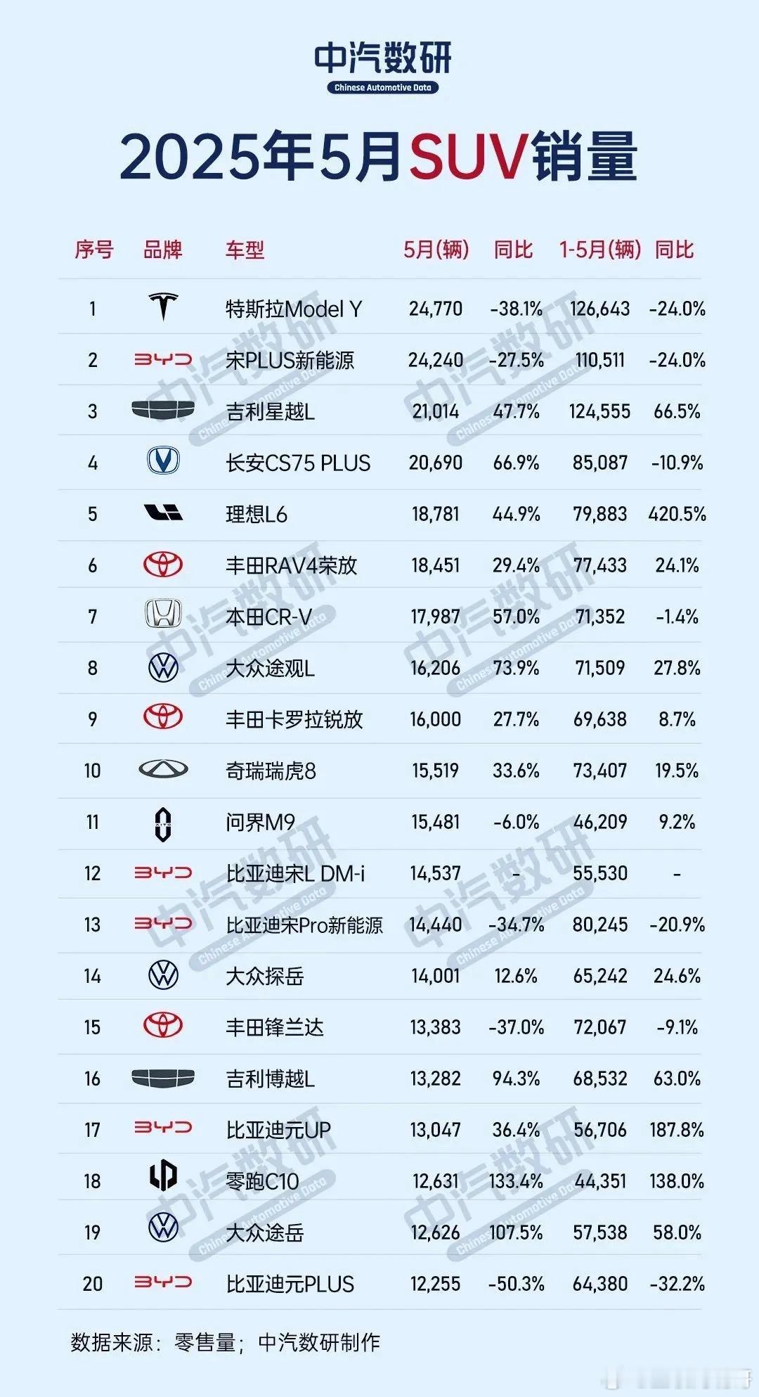 SUV正在成为车市主流，对中国人来说是最合适的车型，上个月SUV单品销量排行，你