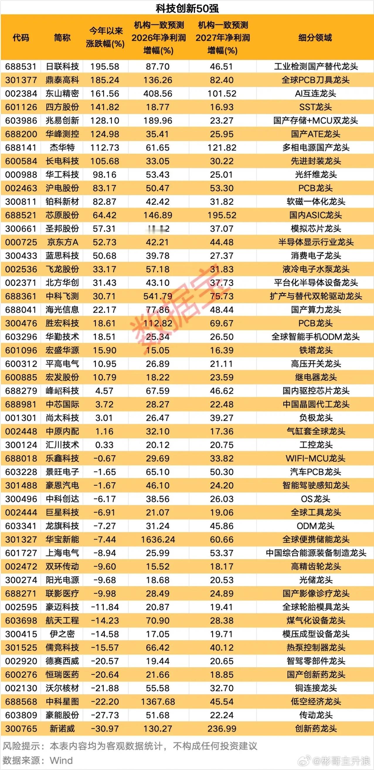 高研发+高资本开支+高增长潜力，科技创新50强出炉！ 