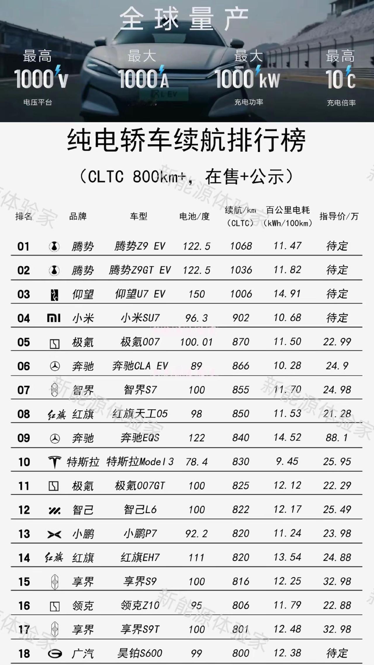 最新纯电轿车续航排行榜来了。最新纯电轿车续航排行榜来了！CLTC 800km+的