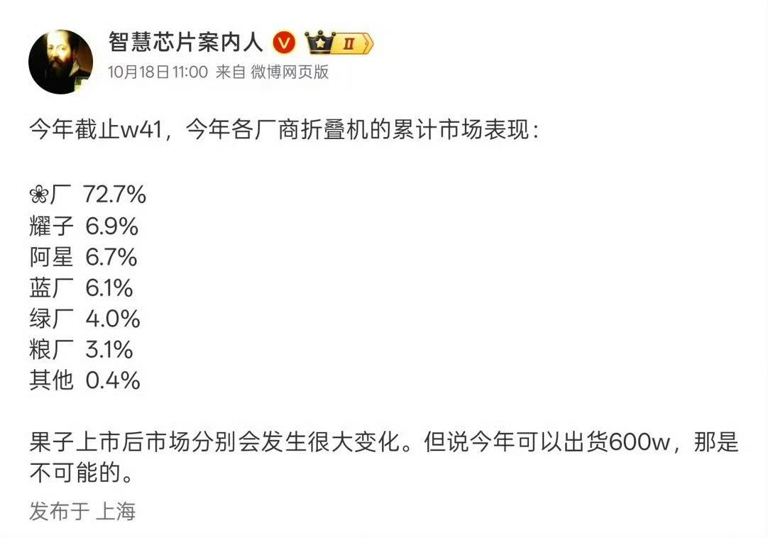 头部厂商折叠机份额超七成华为折叠手机的市占率毋庸置疑，非常有统治力。10.23日