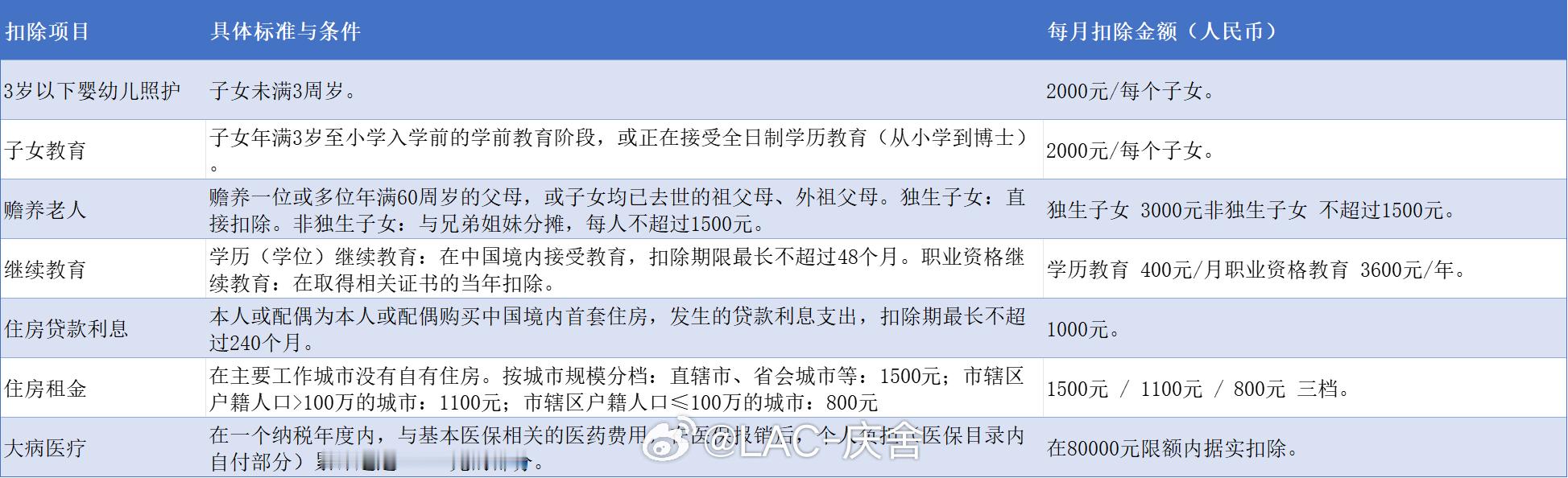 您有一笔退款12月1日开始确认 个税专项附加扣除标准一览 