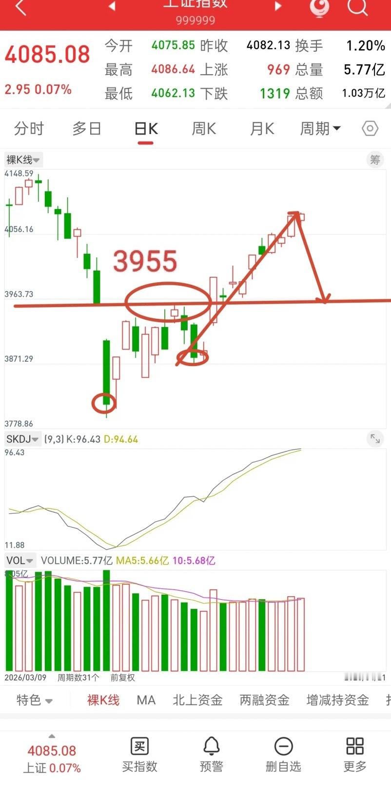 A股，从明天起，一旦行情如期而至，后市或将迎来很多机会！先说观点，这个市场什么都