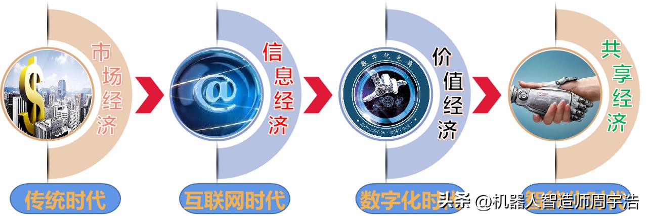 市场经济-信息经济-数字经济-Ai经济
1、市场经济是把产品变成收入，所以才有交
