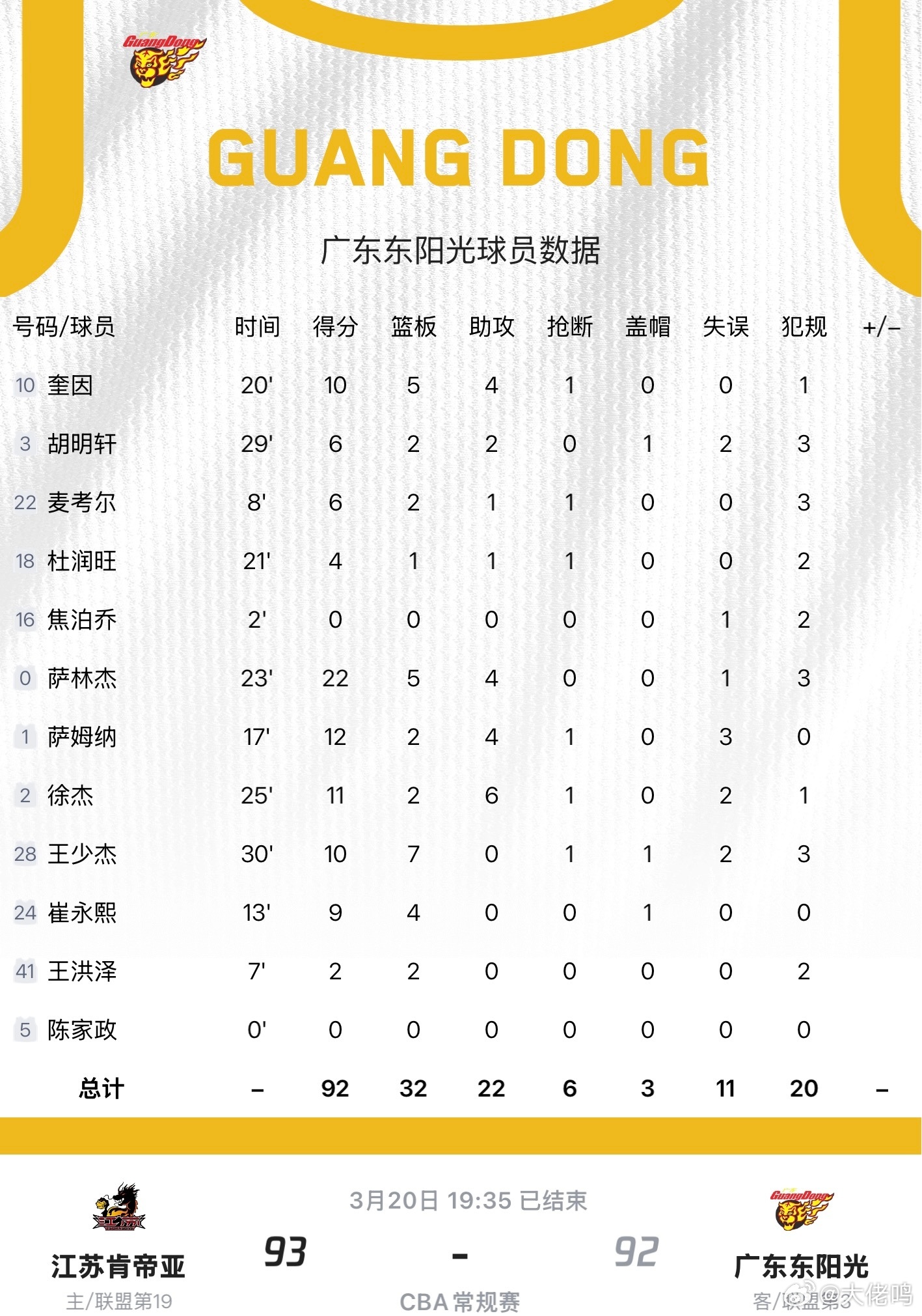 江苏男篮vs广东男篮输1分，太窝囊了，简直气死人，和江苏的“仇”又多了一笔了……