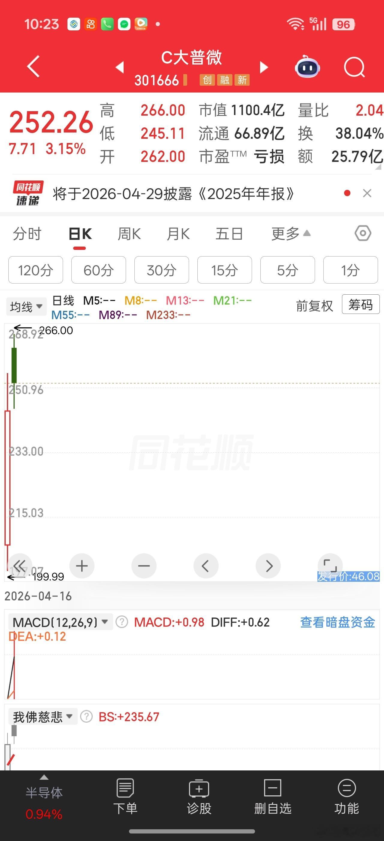 市场给科技股溢价真高。。。。合理预期500-600亿的，硬是炒到1100亿。。。