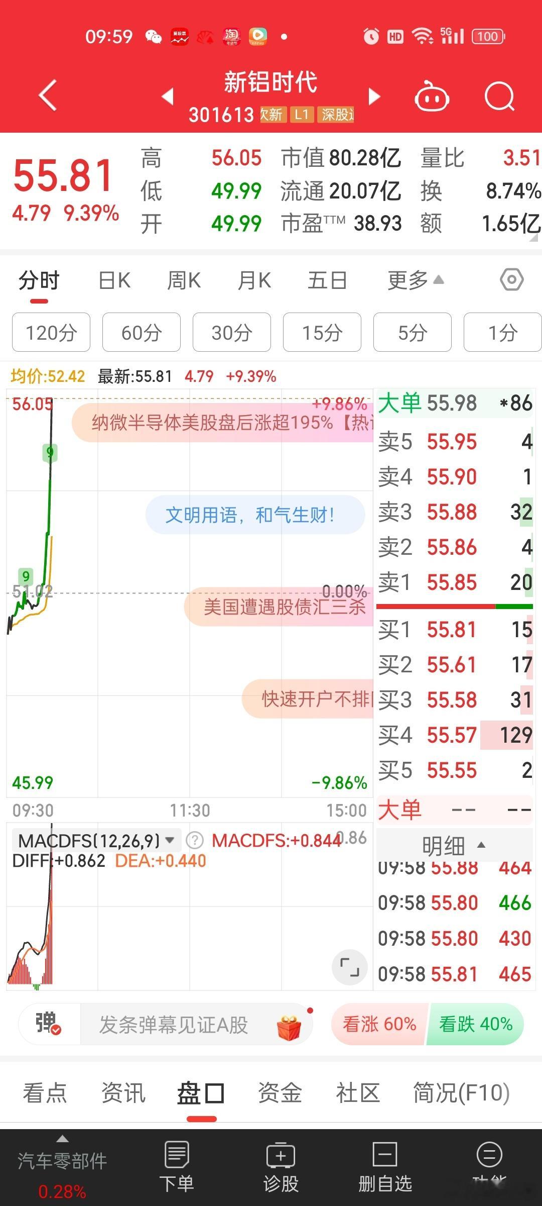 新铝时代开盘被吓到，没敢下手低吸。。。[笑cry][笑cry]突突突上去了。。。