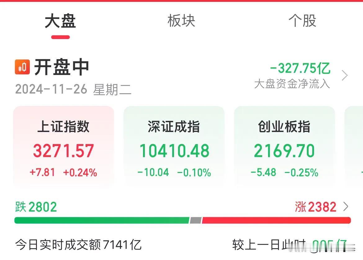 浑浑噩噩！买单继续？指数冲高回落，创业板翻绿

特朗普开启关税大棒，第一篇章，墨