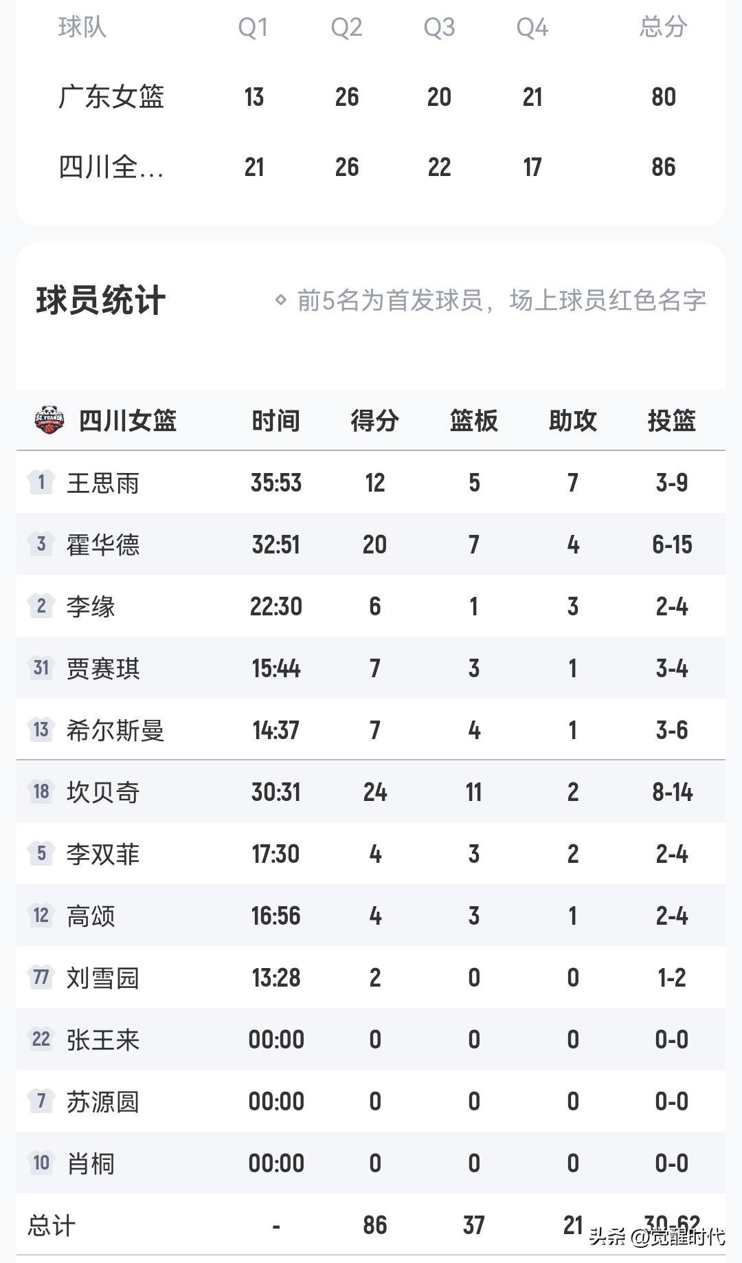 王思雨12+7
杨力维21+
四川女篮胜广东女篮