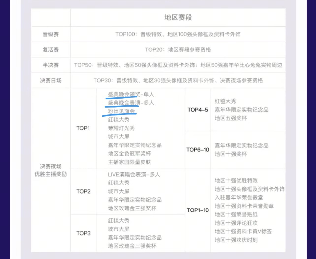 第一名和第二名奖励🥇🈶️🥈🈚️颁奖典礼  舞台表演 粉丝见面会 灯光秀一