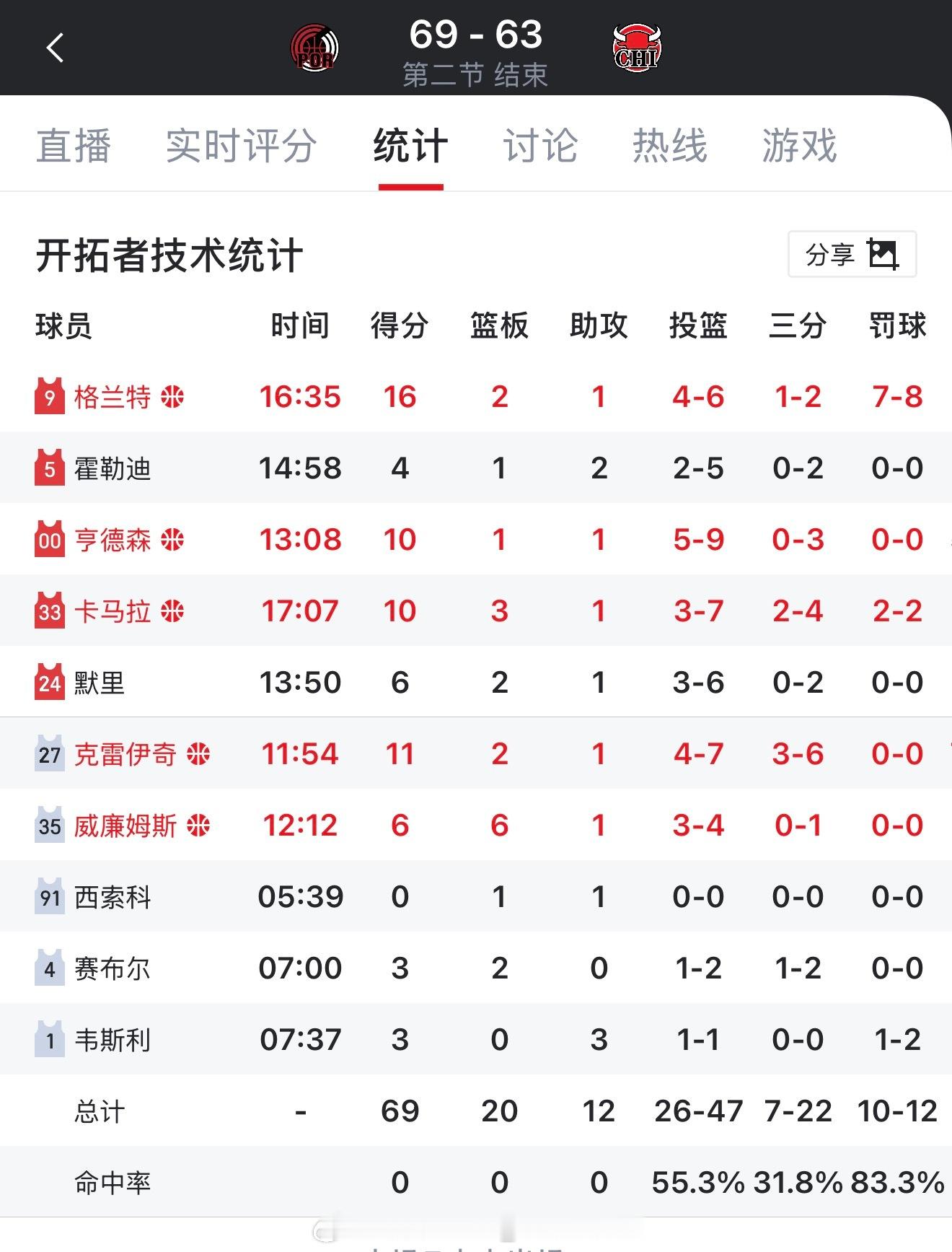 虽然今天克林根不打，但是上半场还是没给杨瀚森一点时间，赛前NBA官方还安排杨瀚森