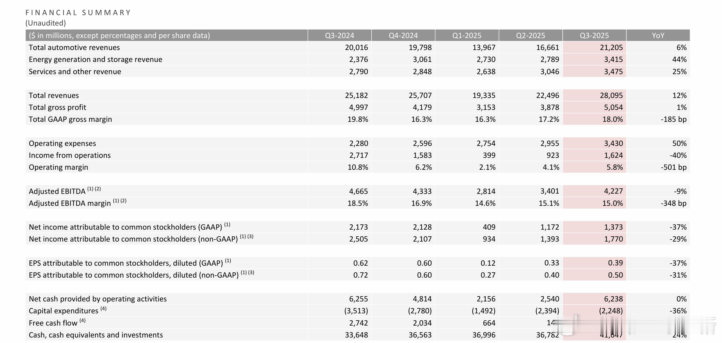 特斯拉发布 2025 年第三季度财报[举手]- 总收入达 280.95 亿美元，