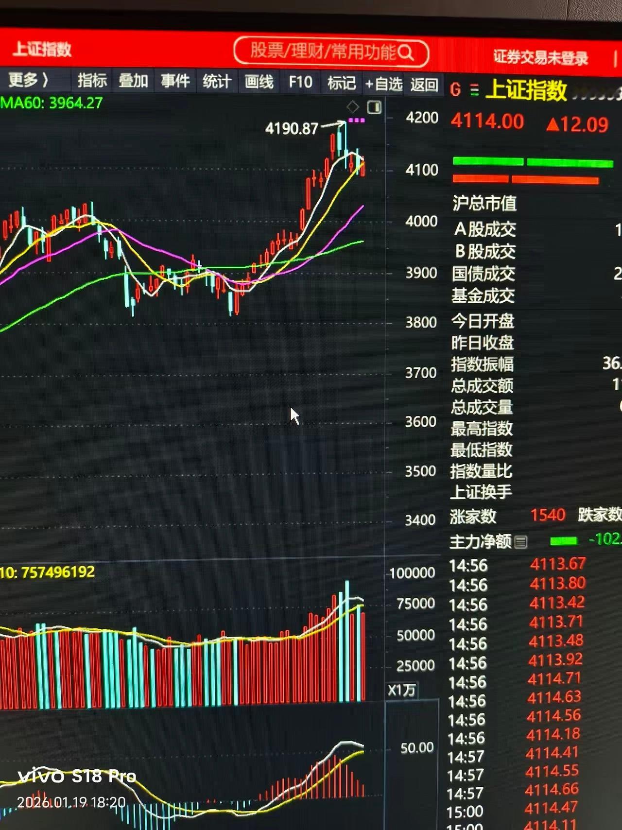 明天有望继续拉升。4100不破，后市还有好戏。连续几天破4100即拉回，说明41