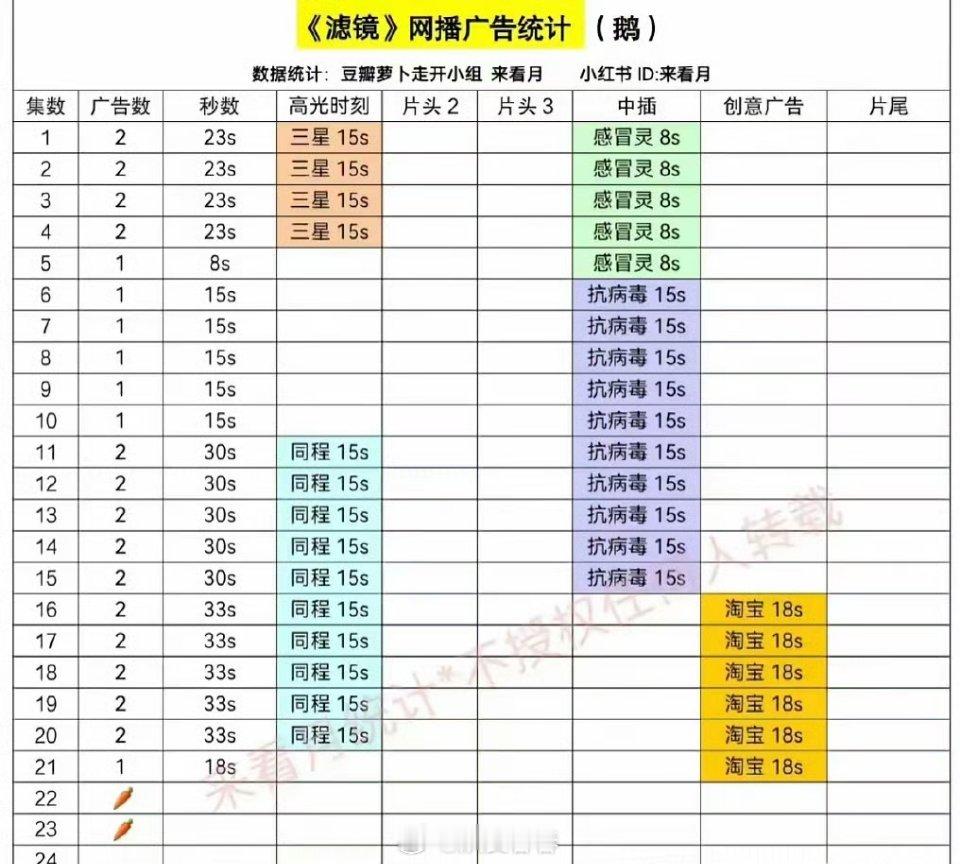 《滤镜》萝卜了这部是三个现偶里面，声量最小的 ​​​