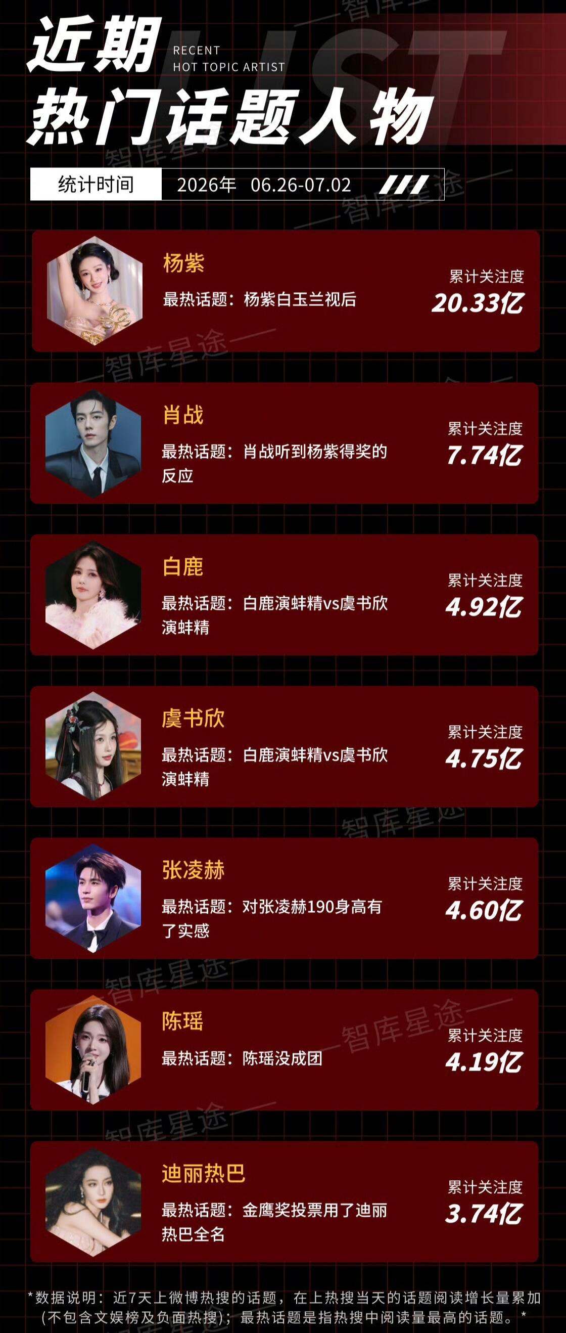 近期热门话题人物，杨紫大断层😮 