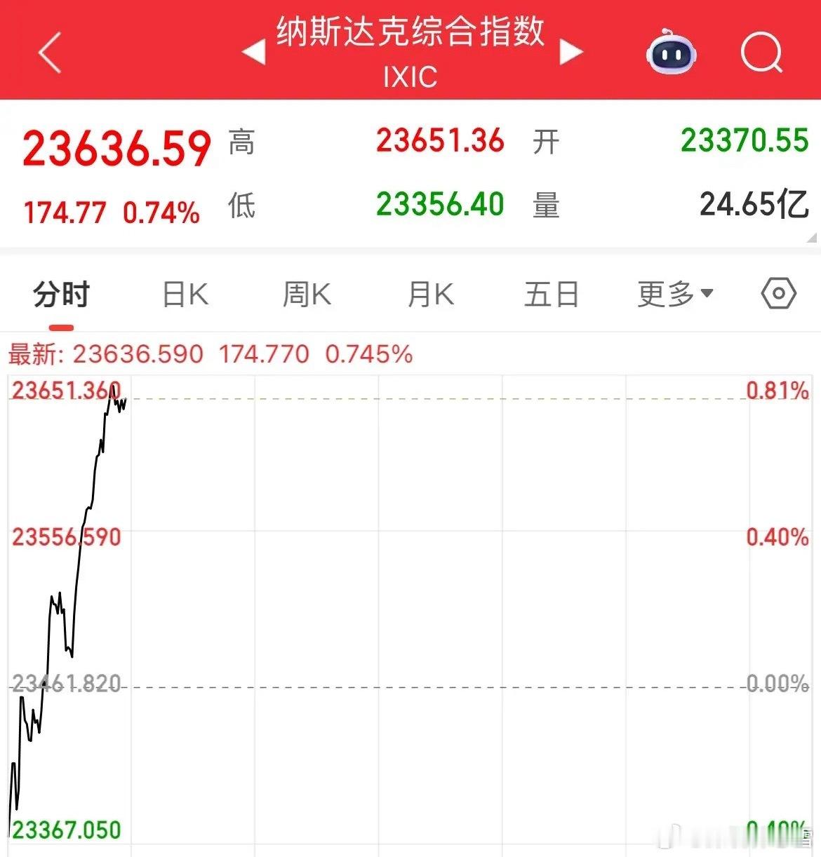 美股市场情绪边际回暖，三大指数低开高走实现全线拉升，道指收涨0.68%，纳指涨0