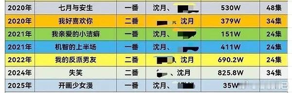 沈月近五年影视实绩 