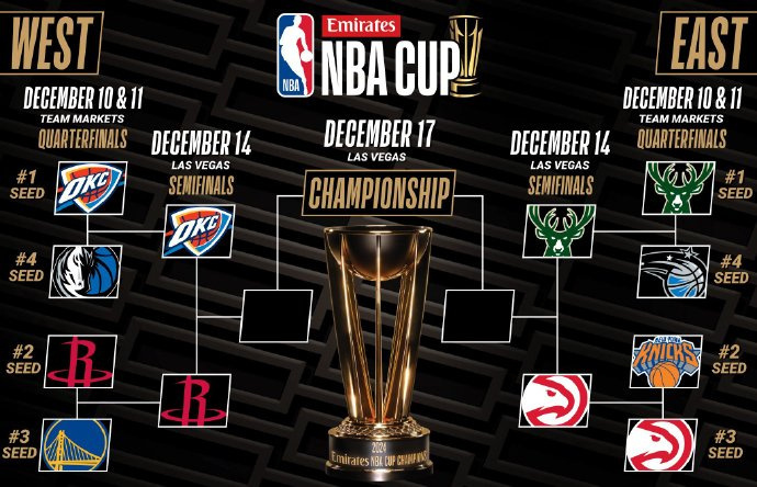NBA杯四强出炉 又发明了一个新的赛制？ 