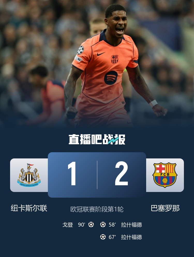 #纽卡斯尔联1比2巴萨# 巴萨客场2比1击败纽卡，迎来欧冠开门红；拉什福德头顶脚