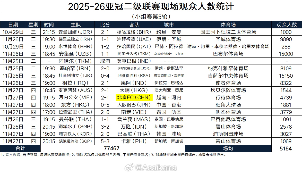 2025-26亚冠二级联赛现场观众人数统计（小组赛第5轮） 