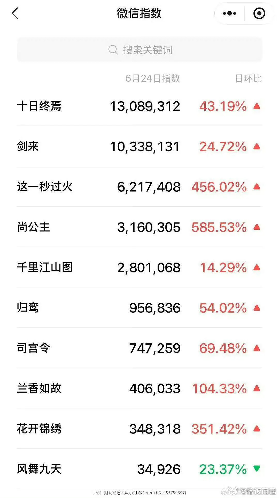 肖战十日终焉微博，百指，抖指，抖和书官方点赞，微指，站内期待榜全部登顶，昨天预告