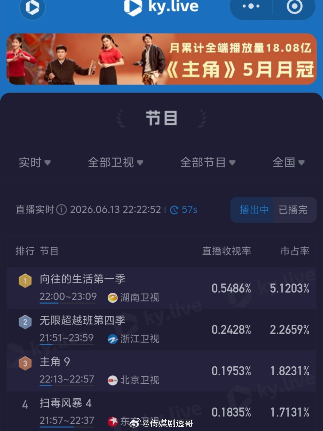 向往的生活第一季，重播收视率0.54+，份额5.1％，是新综两倍，在开机率一年不